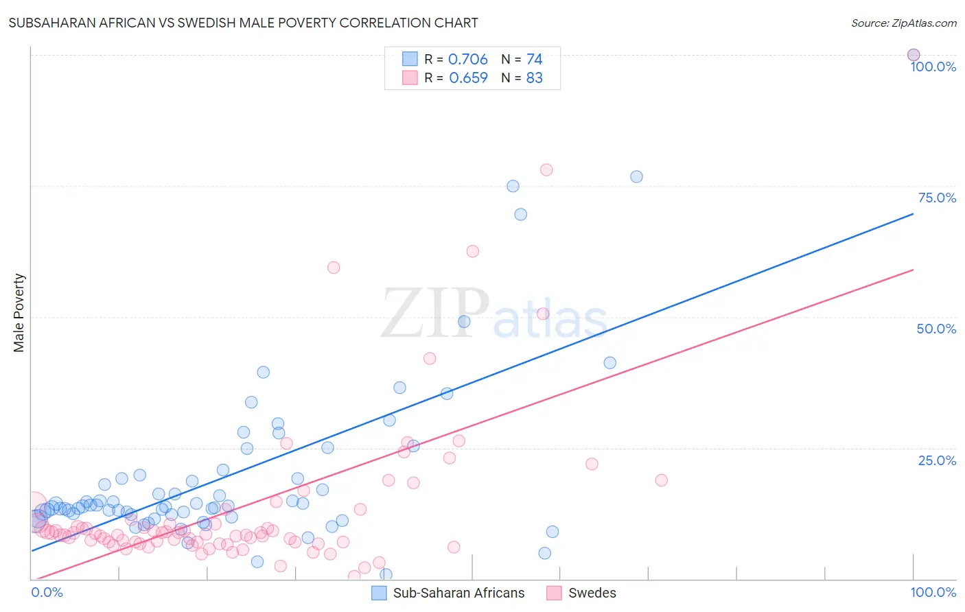 Subsaharan African vs Swedish Male Poverty