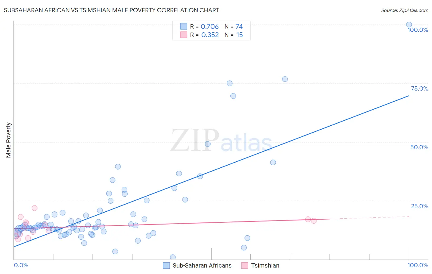 Subsaharan African vs Tsimshian Male Poverty