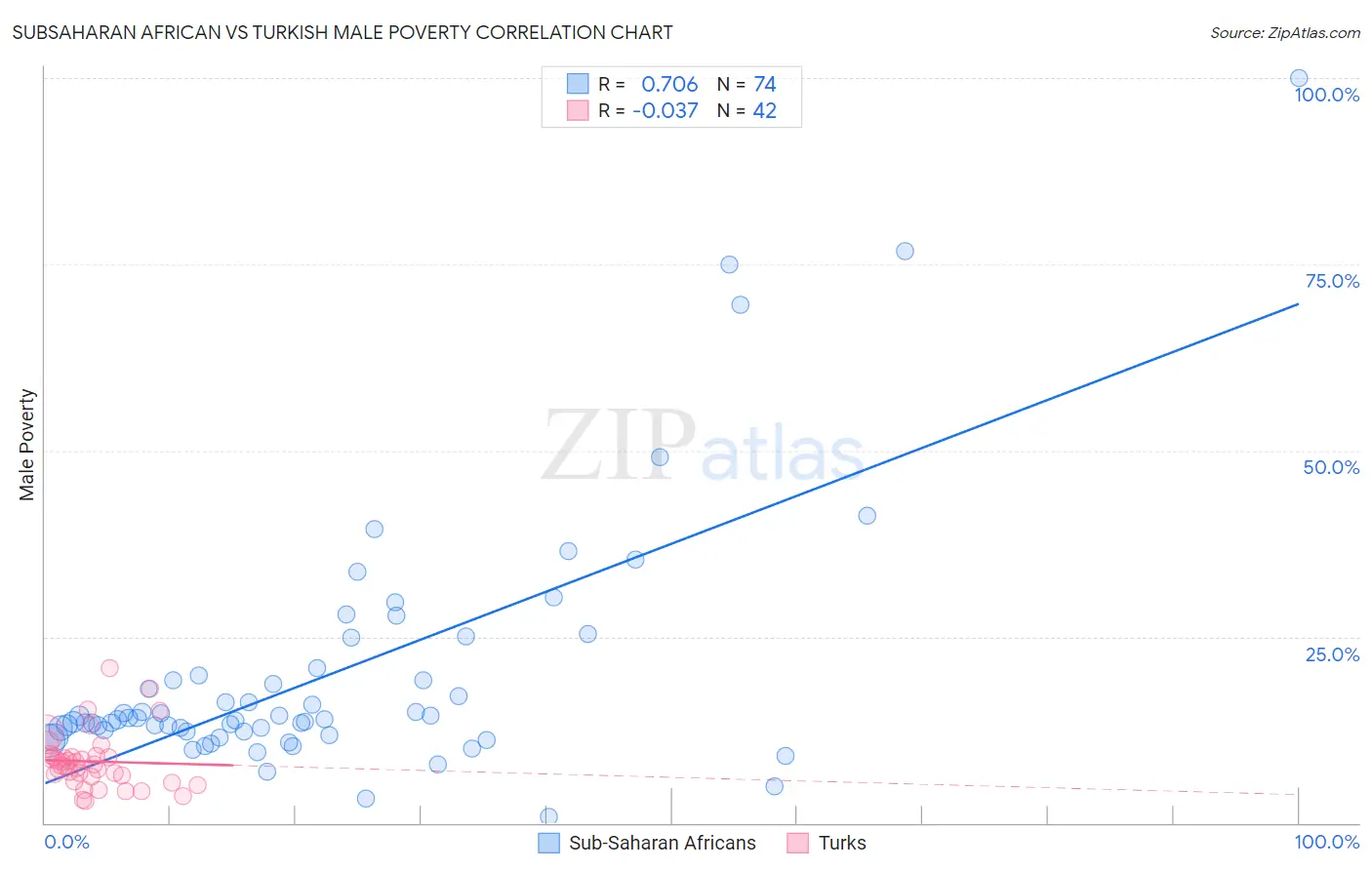 Subsaharan African vs Turkish Male Poverty