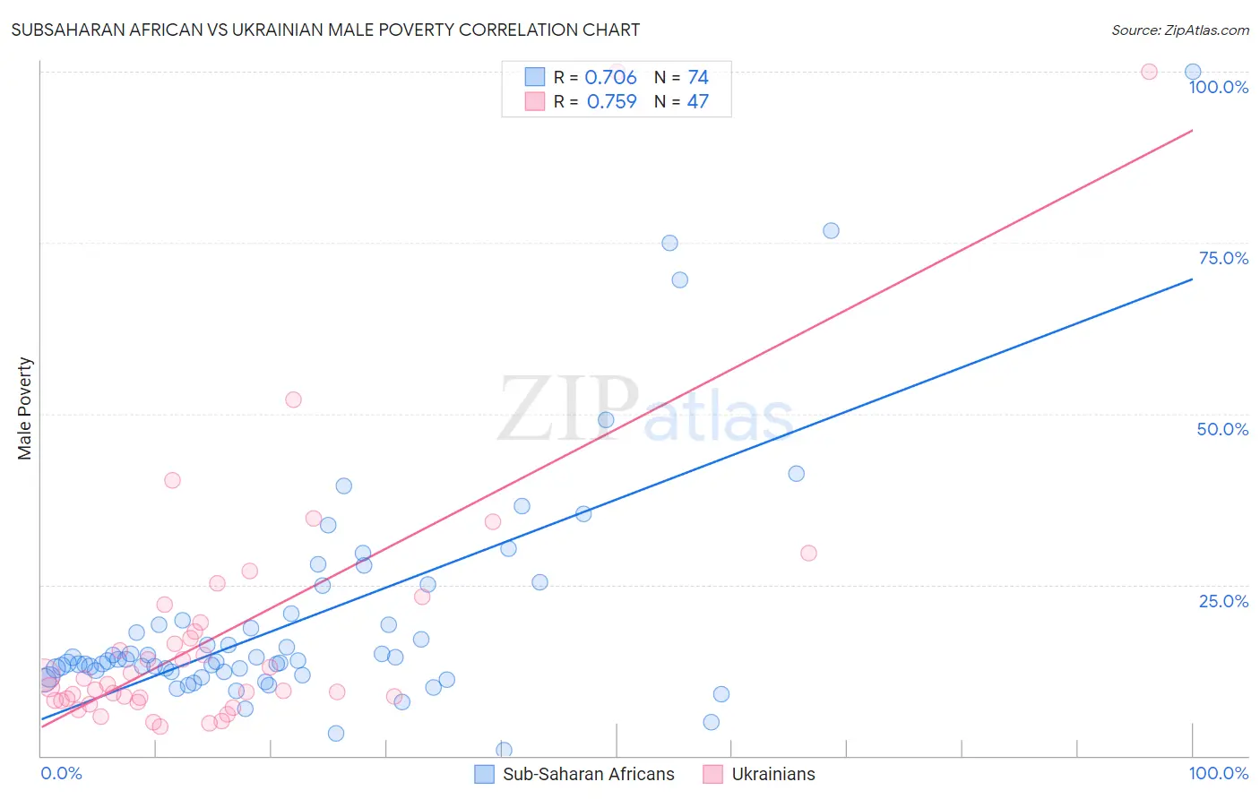 Subsaharan African vs Ukrainian Male Poverty