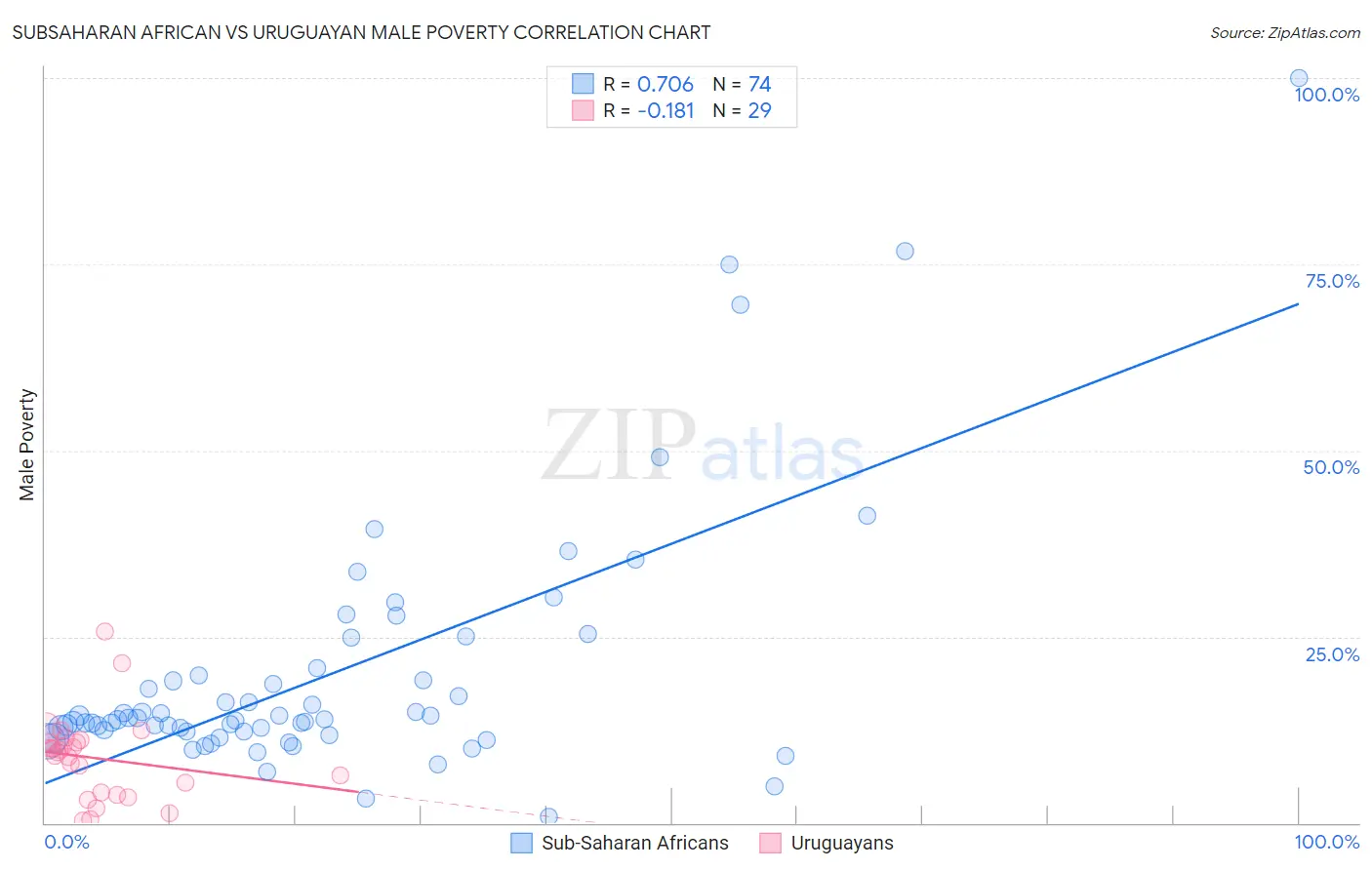 Subsaharan African vs Uruguayan Male Poverty
