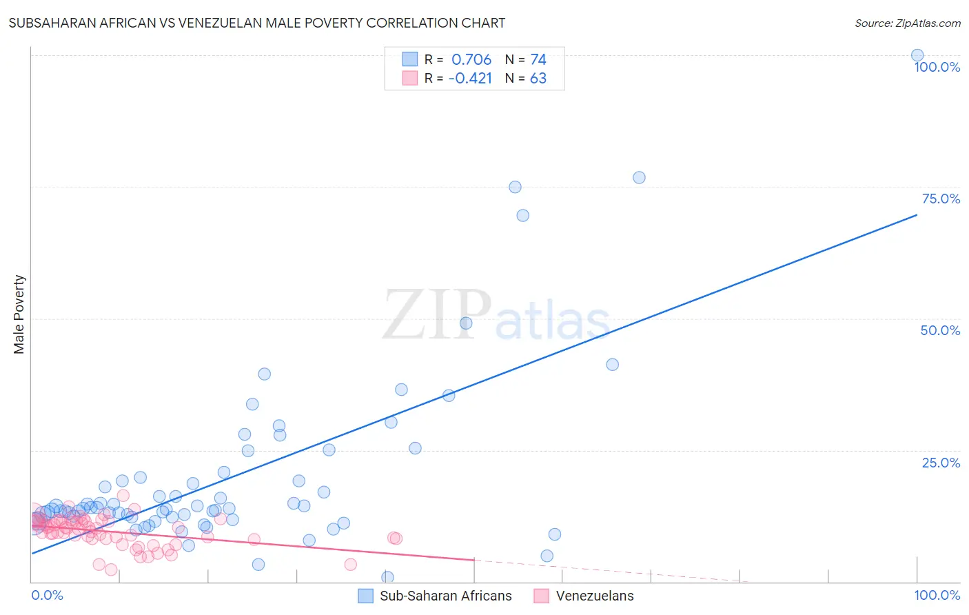 Subsaharan African vs Venezuelan Male Poverty