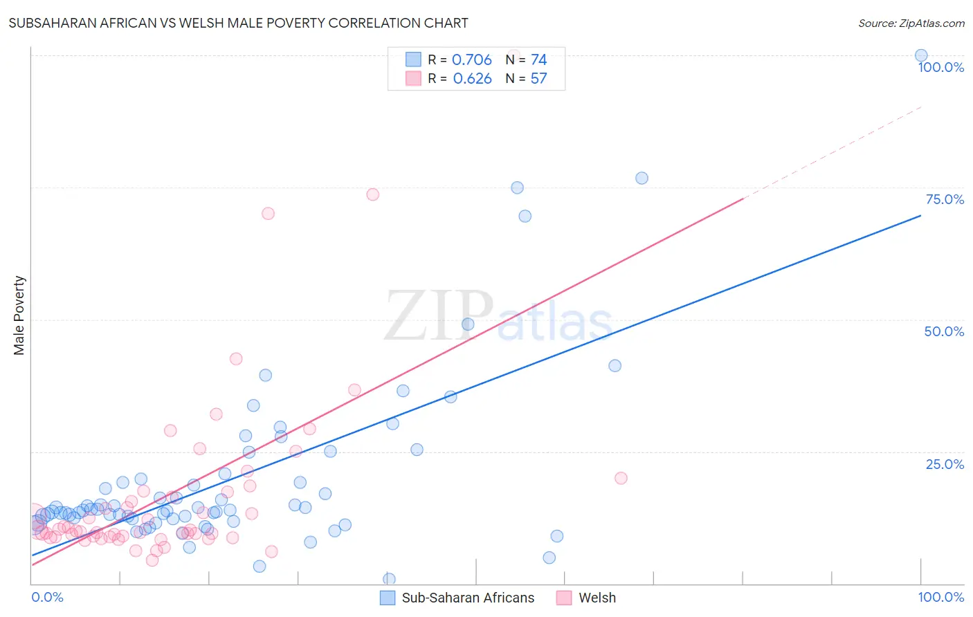Subsaharan African vs Welsh Male Poverty
