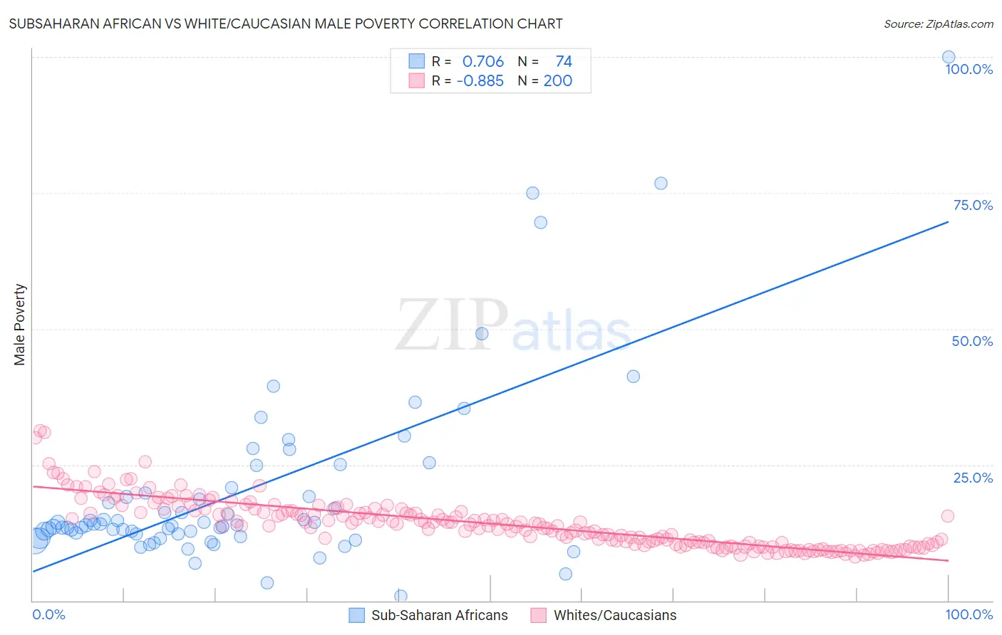 Subsaharan African vs White/Caucasian Male Poverty