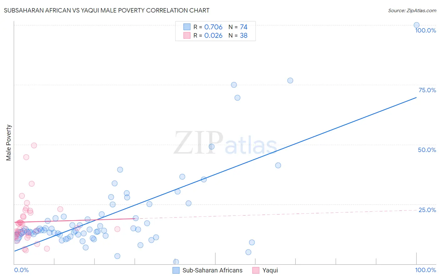 Subsaharan African vs Yaqui Male Poverty
