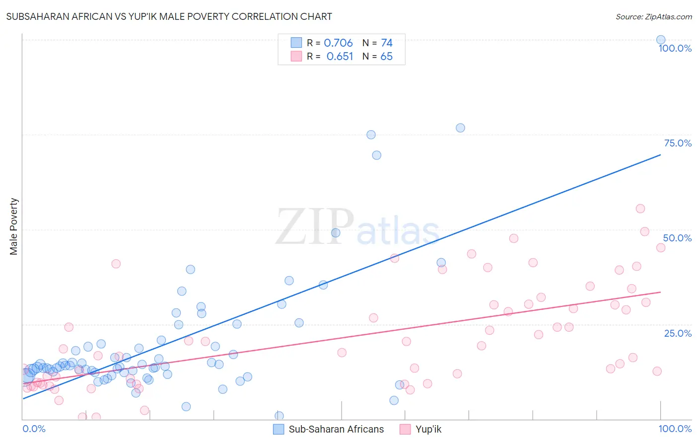 Subsaharan African vs Yup'ik Male Poverty