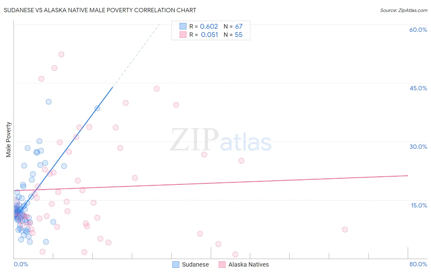 Sudanese vs Alaska Native Male Poverty