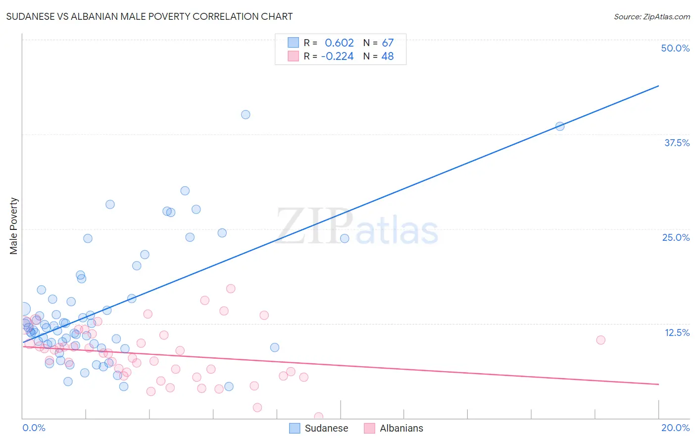 Sudanese vs Albanian Male Poverty