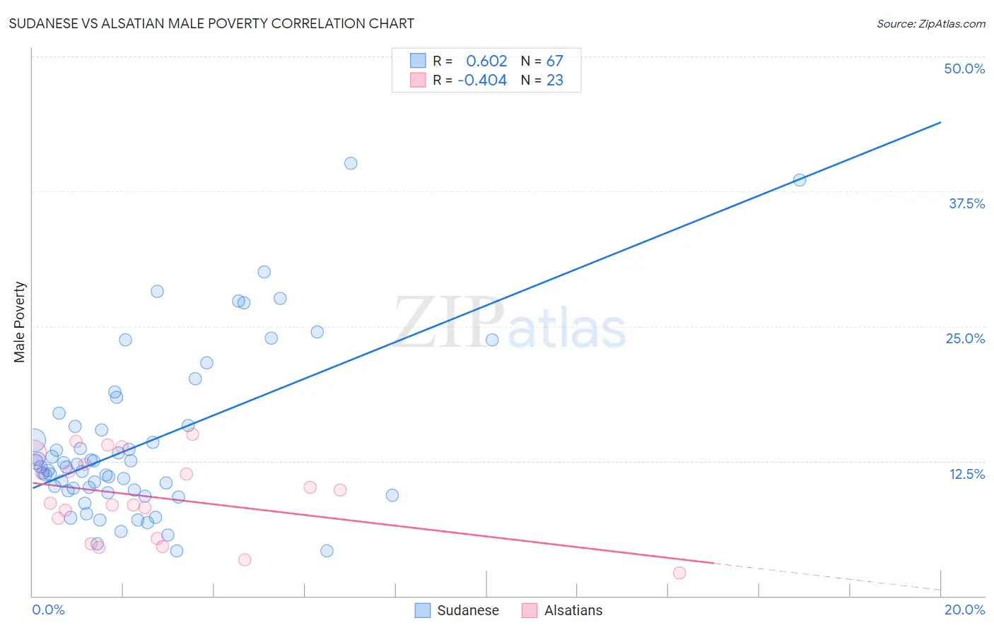 Sudanese vs Alsatian Male Poverty