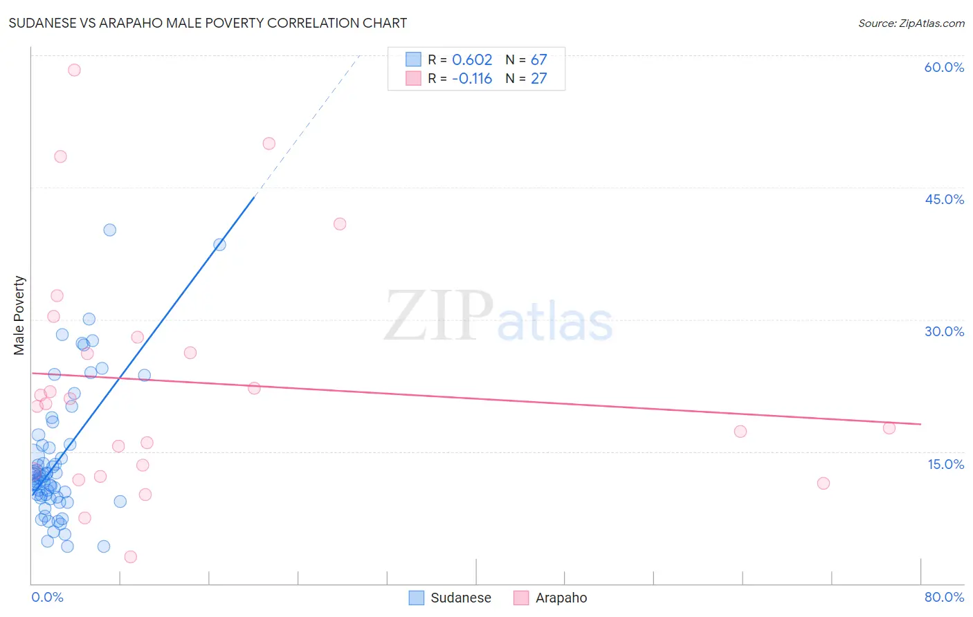 Sudanese vs Arapaho Male Poverty