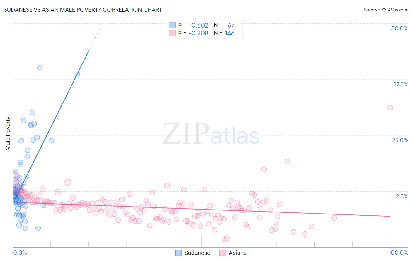 Sudanese vs Asian Male Poverty