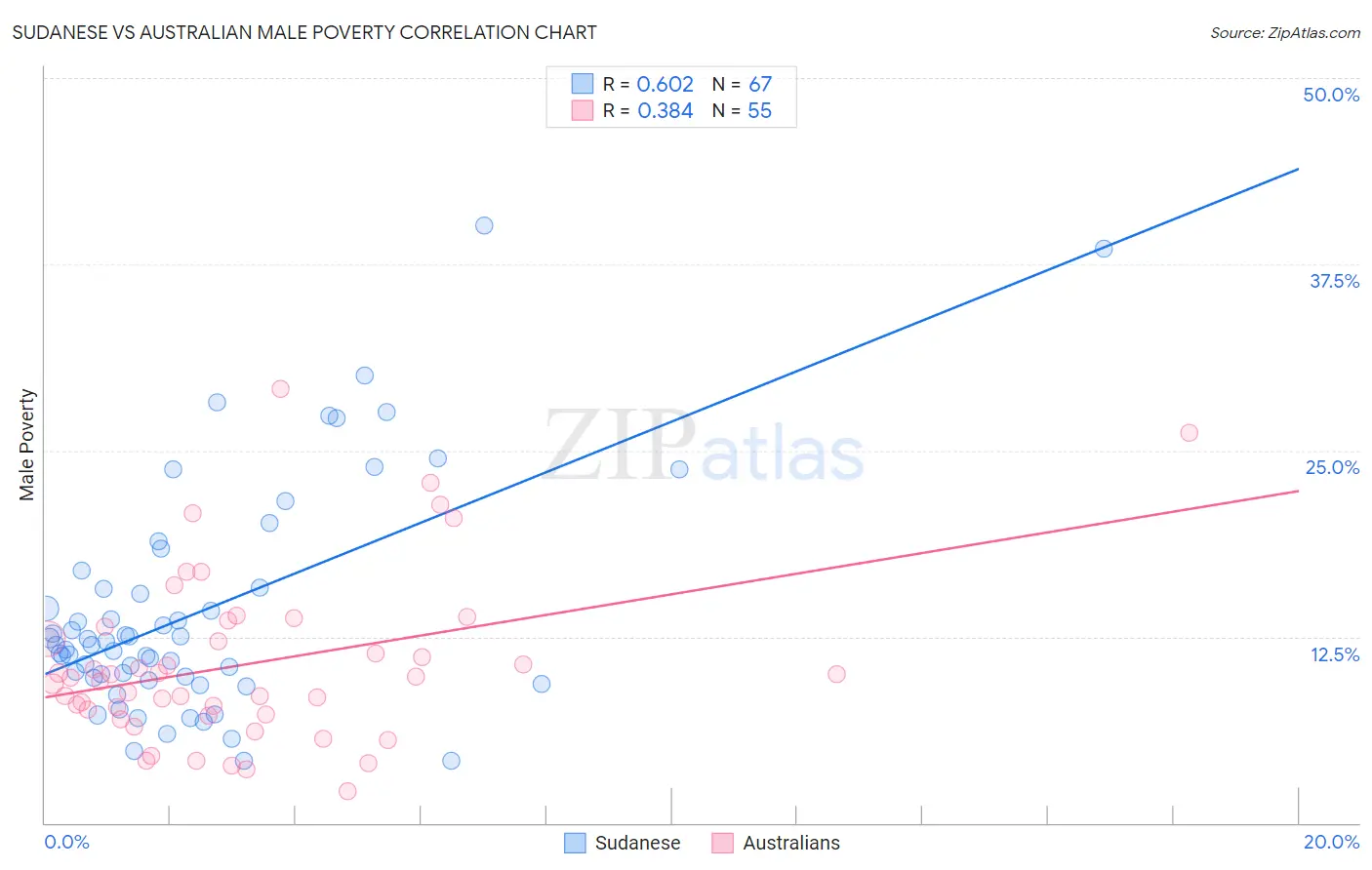 Sudanese vs Australian Male Poverty