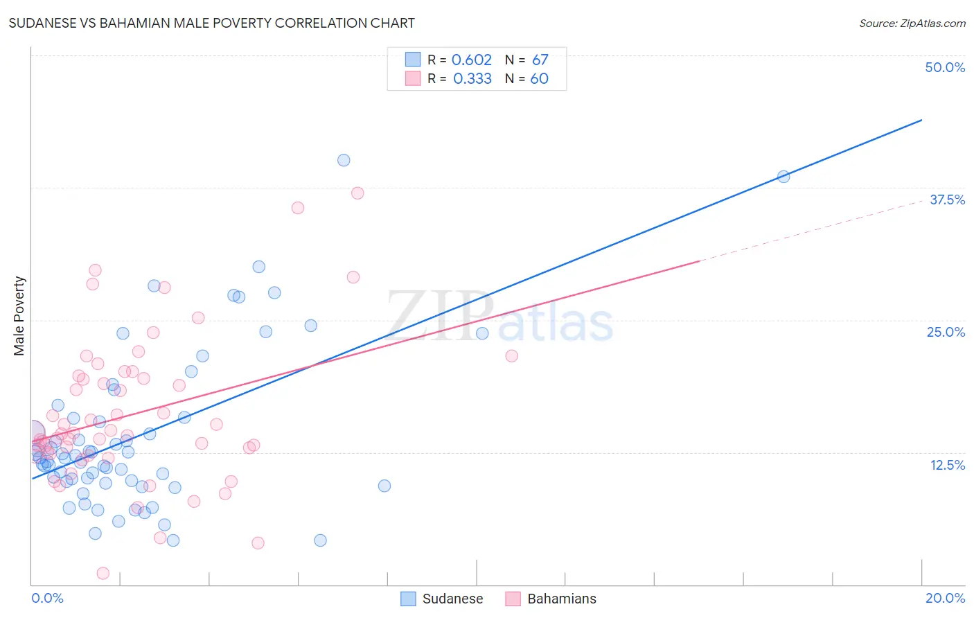 Sudanese vs Bahamian Male Poverty