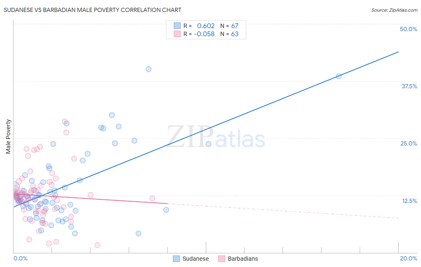 Sudanese vs Barbadian Male Poverty