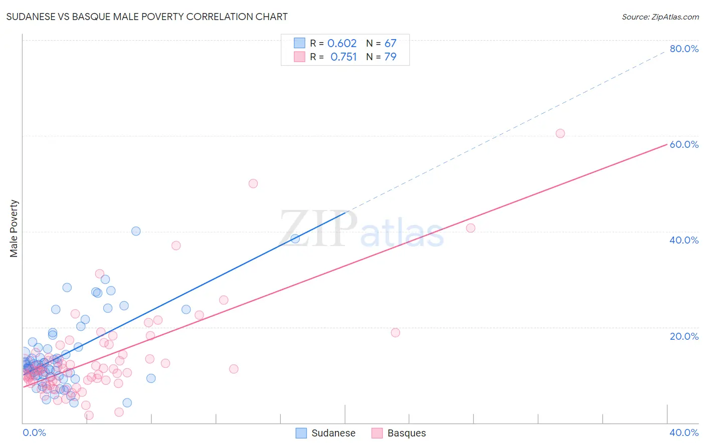 Sudanese vs Basque Male Poverty