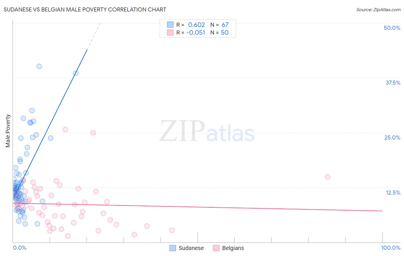 Sudanese vs Belgian Male Poverty