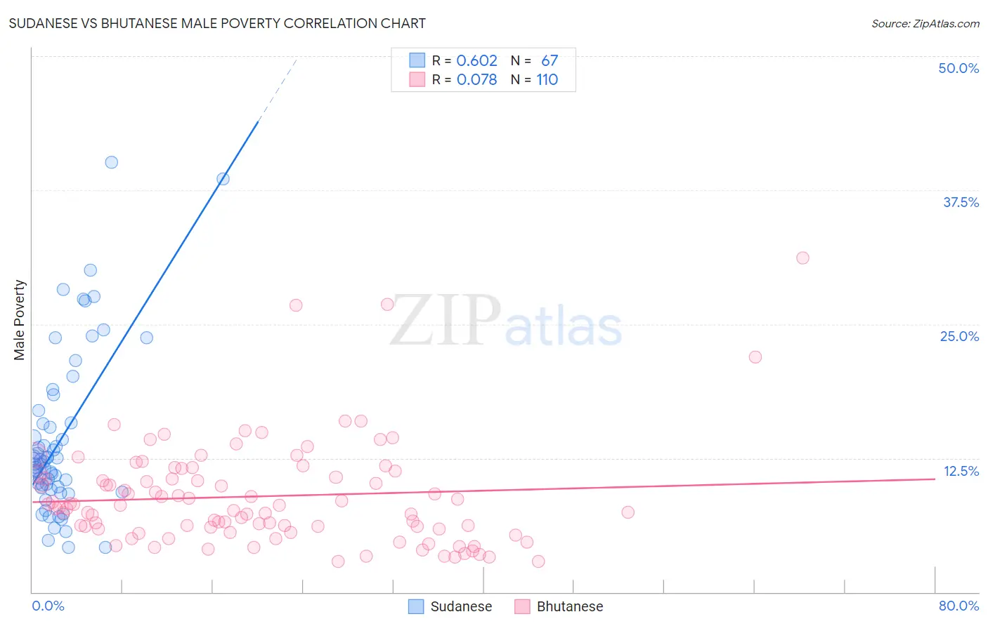 Sudanese vs Bhutanese Male Poverty