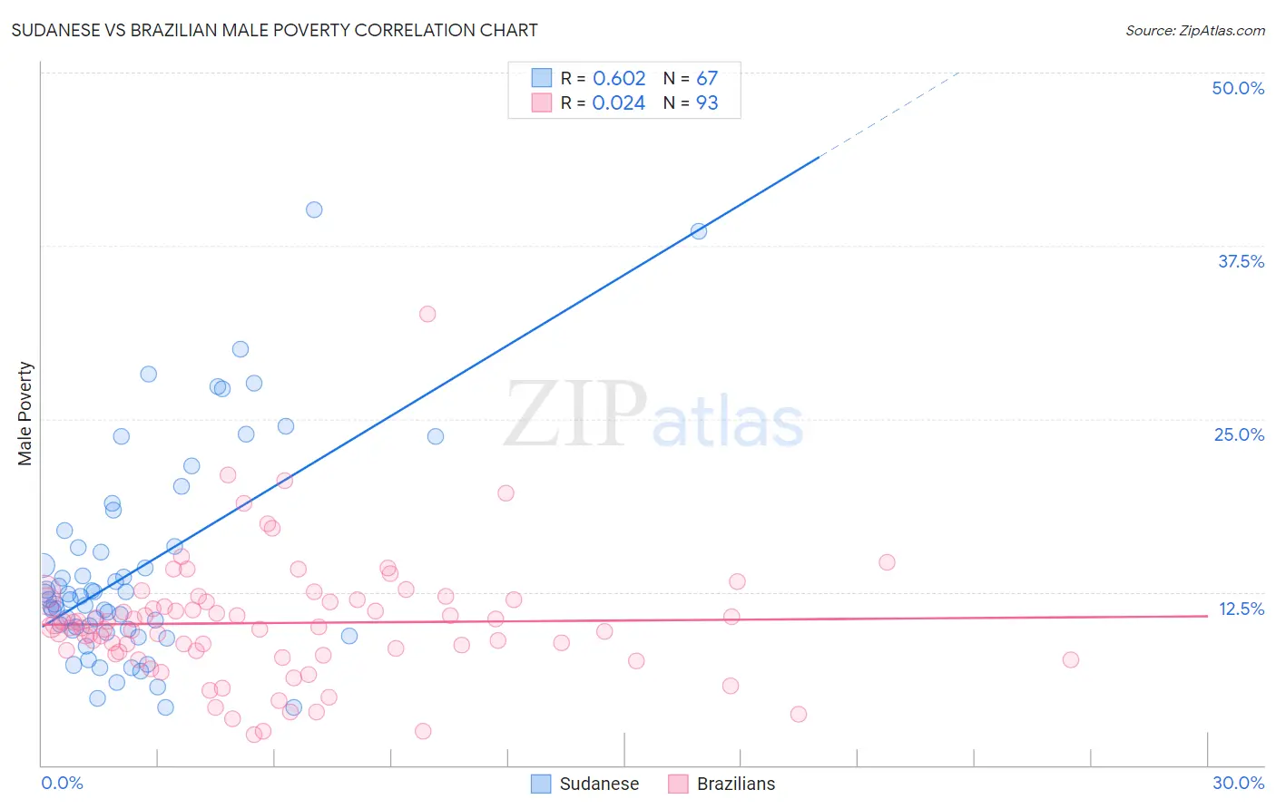 Sudanese vs Brazilian Male Poverty