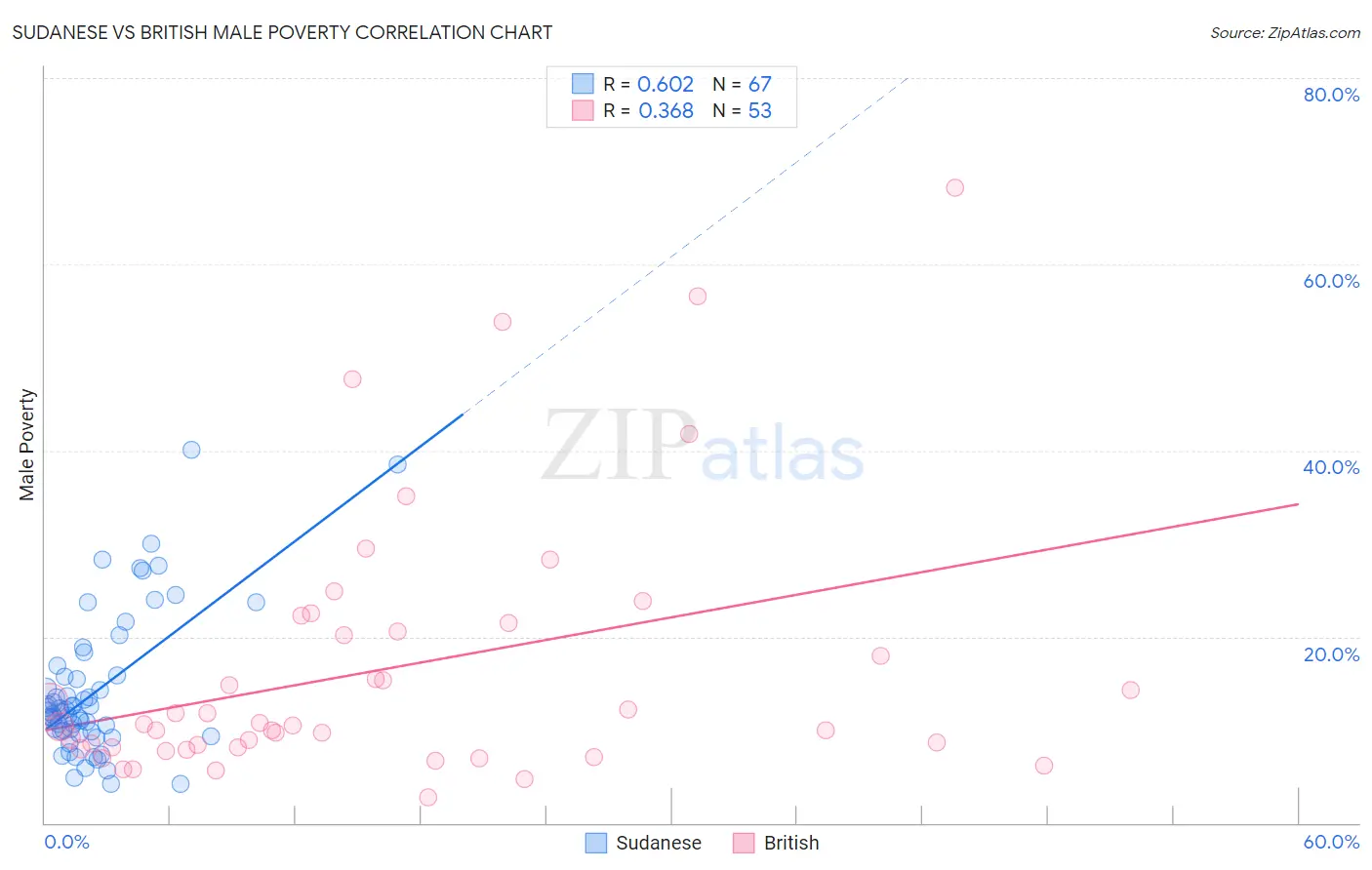 Sudanese vs British Male Poverty