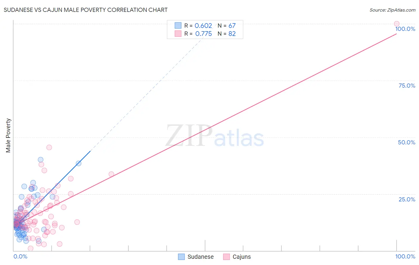 Sudanese vs Cajun Male Poverty
