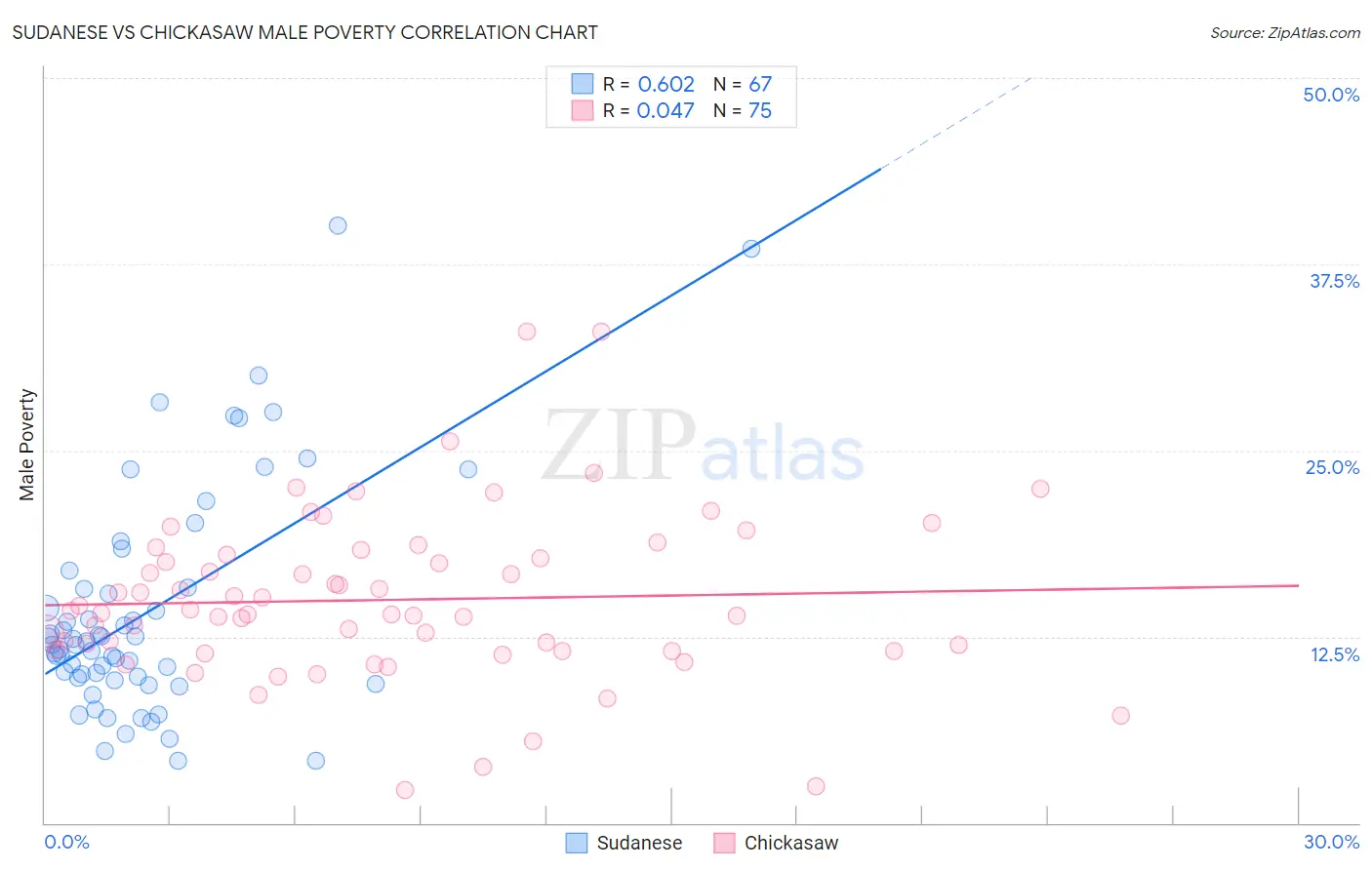 Sudanese vs Chickasaw Male Poverty