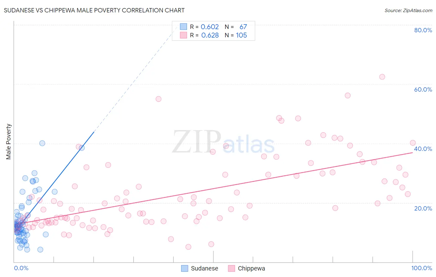 Sudanese vs Chippewa Male Poverty