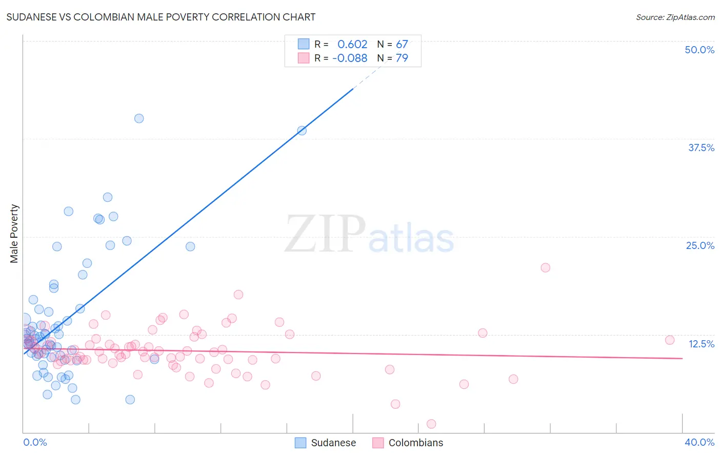 Sudanese vs Colombian Male Poverty