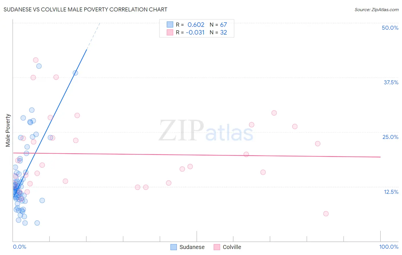 Sudanese vs Colville Male Poverty
