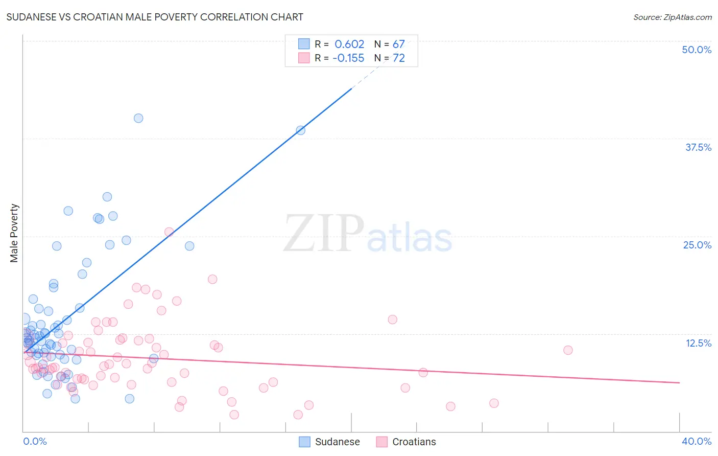 Sudanese vs Croatian Male Poverty