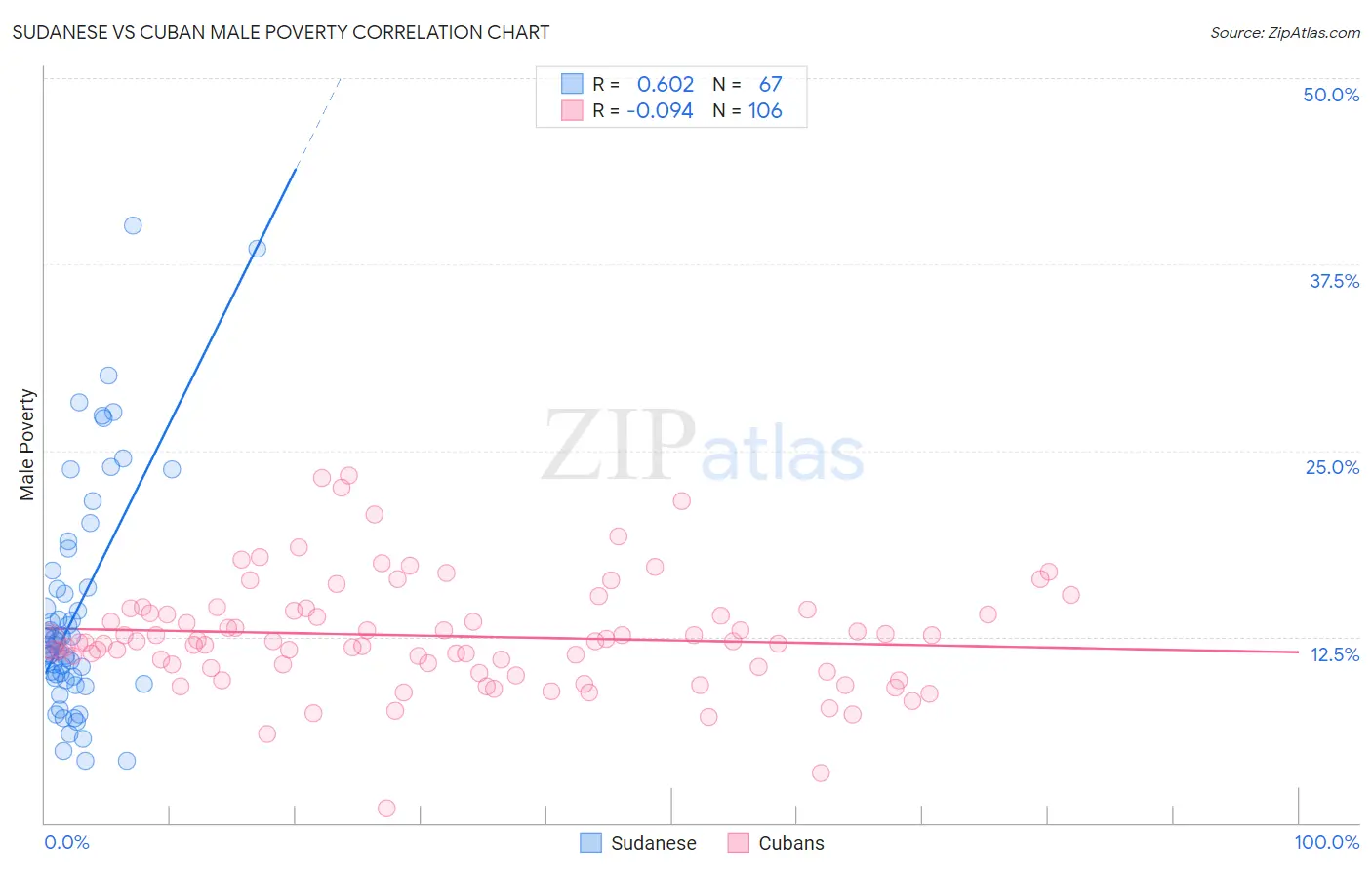 Sudanese vs Cuban Male Poverty