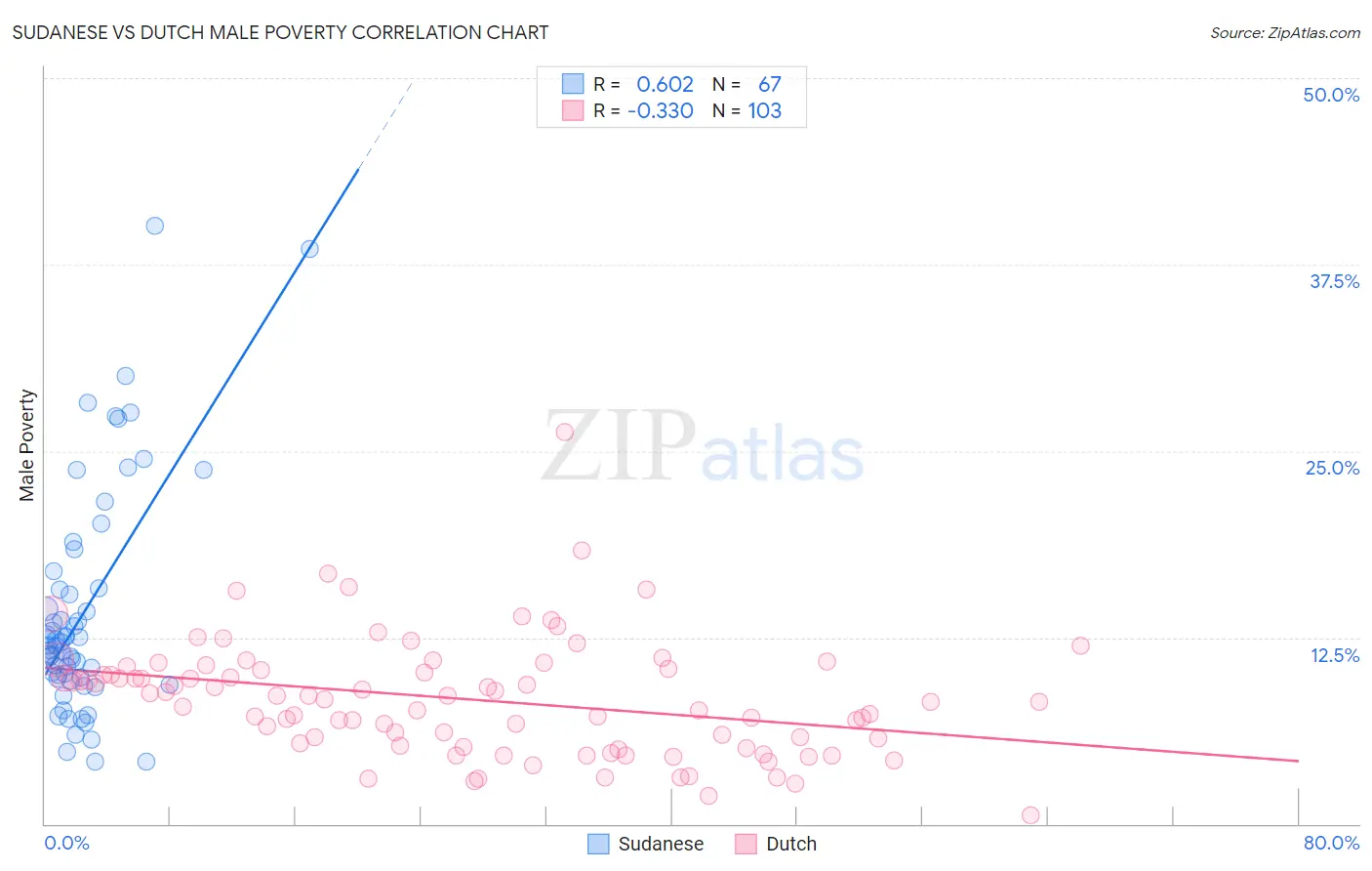 Sudanese vs Dutch Male Poverty