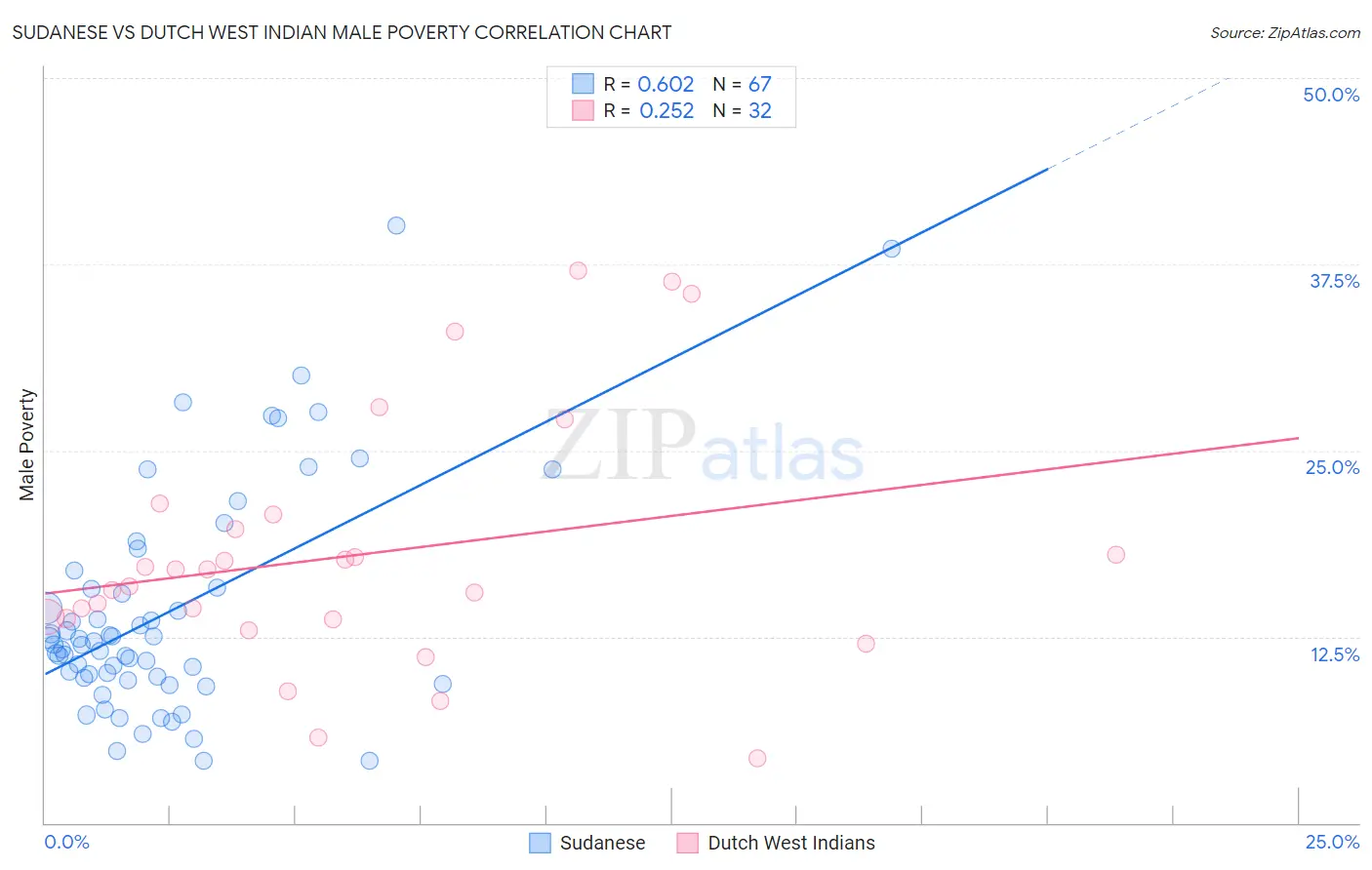 Sudanese vs Dutch West Indian Male Poverty
