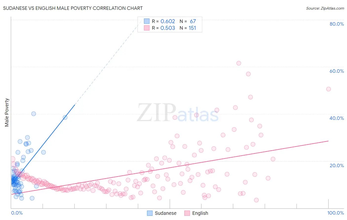 Sudanese vs English Male Poverty