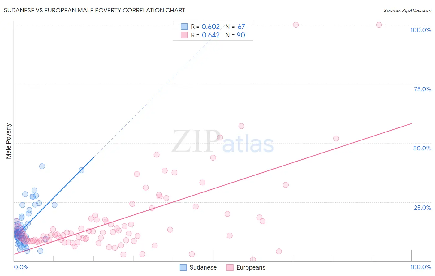 Sudanese vs European Male Poverty