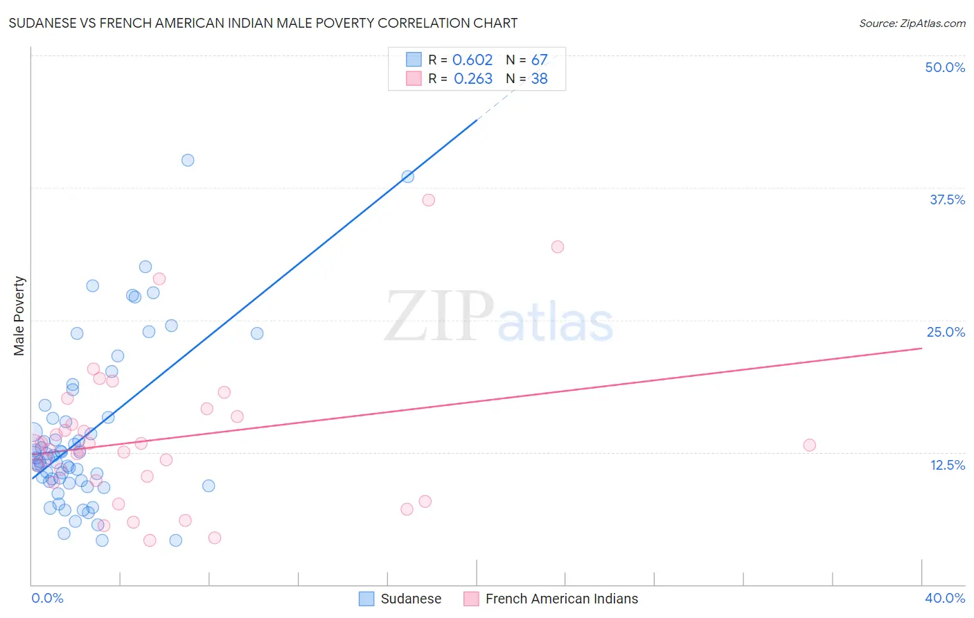 Sudanese vs French American Indian Male Poverty