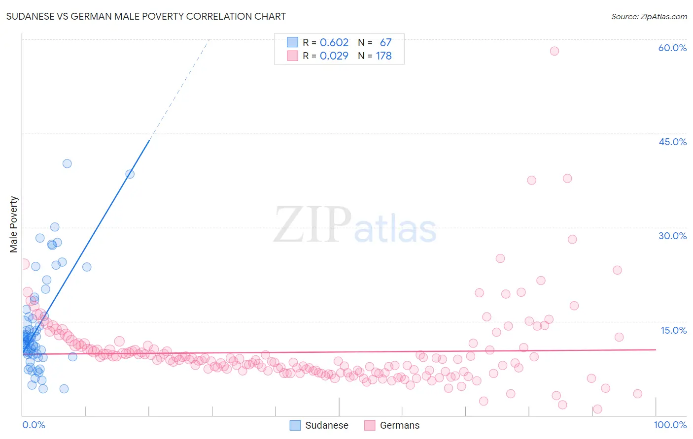 Sudanese vs German Male Poverty