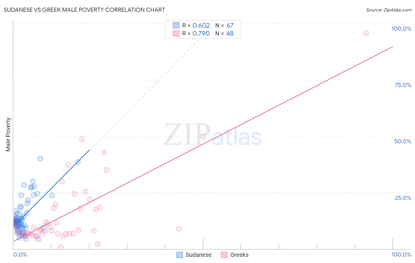 Sudanese vs Greek Male Poverty