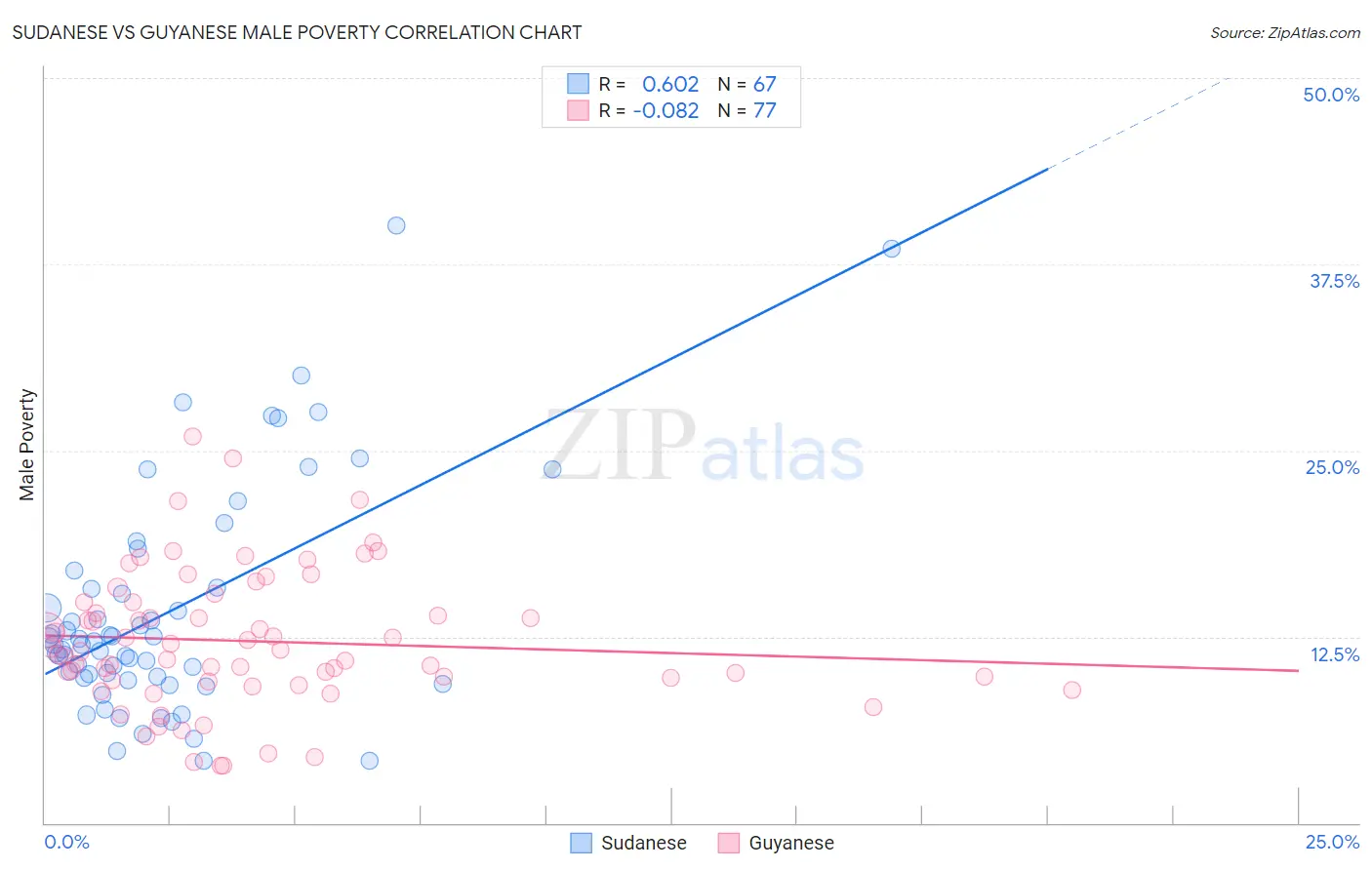 Sudanese vs Guyanese Male Poverty