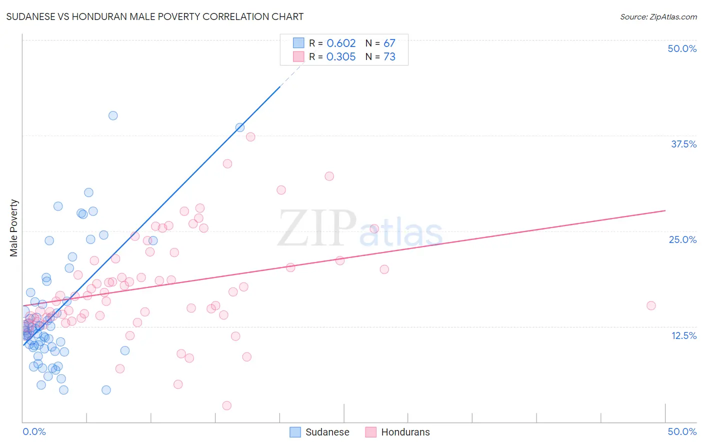 Sudanese vs Honduran Male Poverty