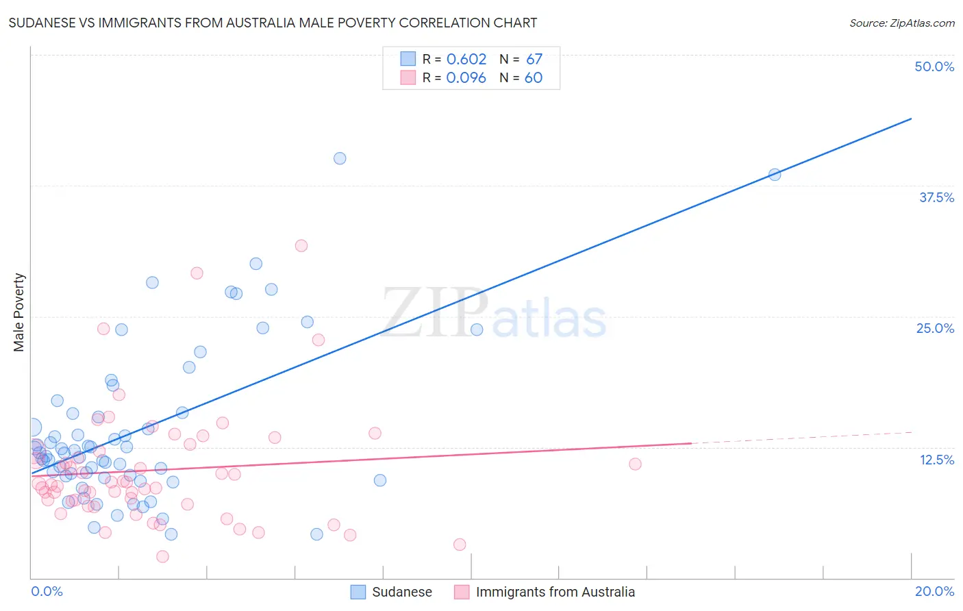 Sudanese vs Immigrants from Australia Male Poverty