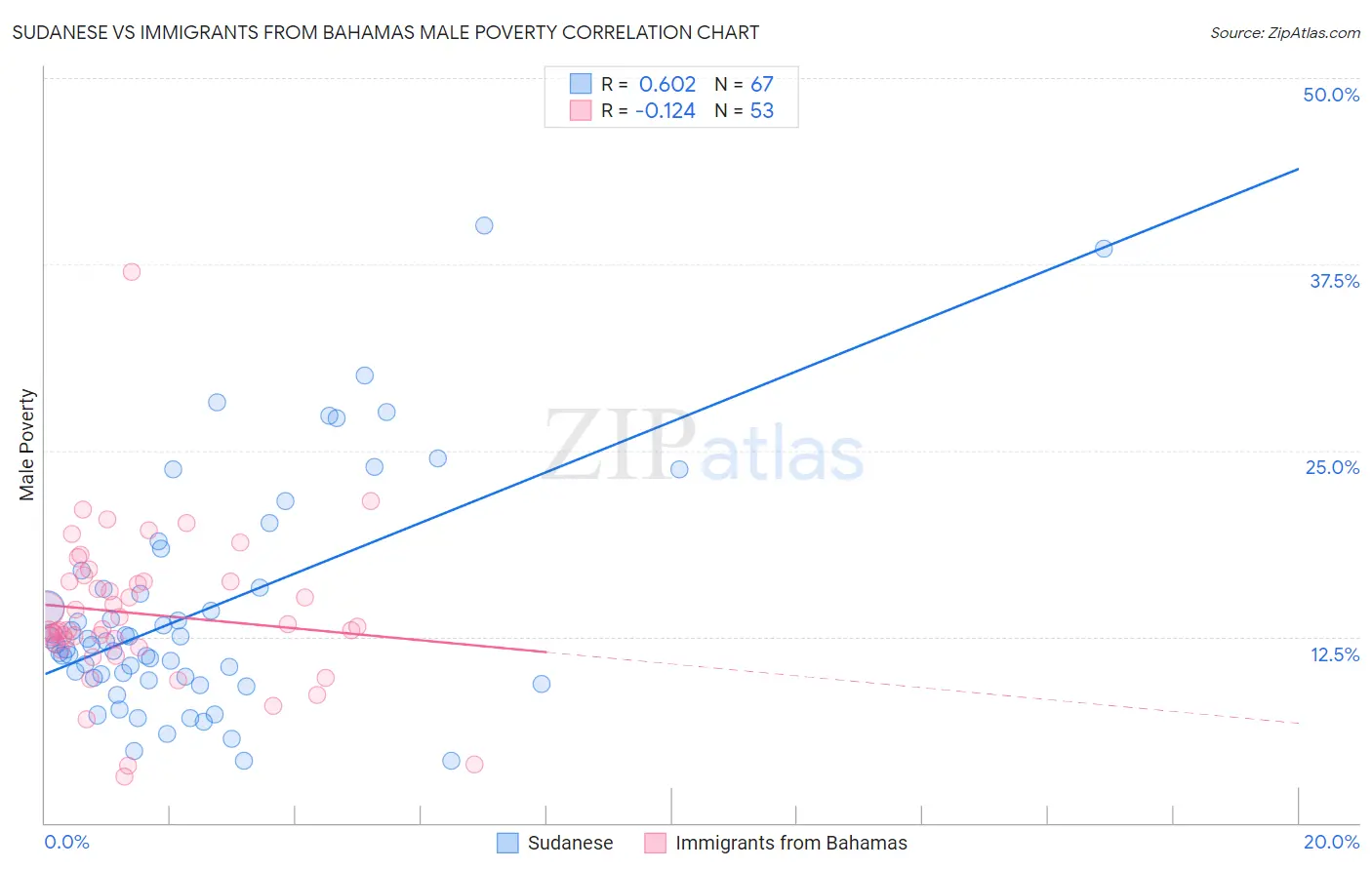 Sudanese vs Immigrants from Bahamas Male Poverty