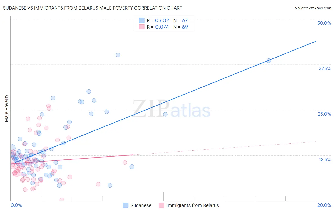 Sudanese vs Immigrants from Belarus Male Poverty