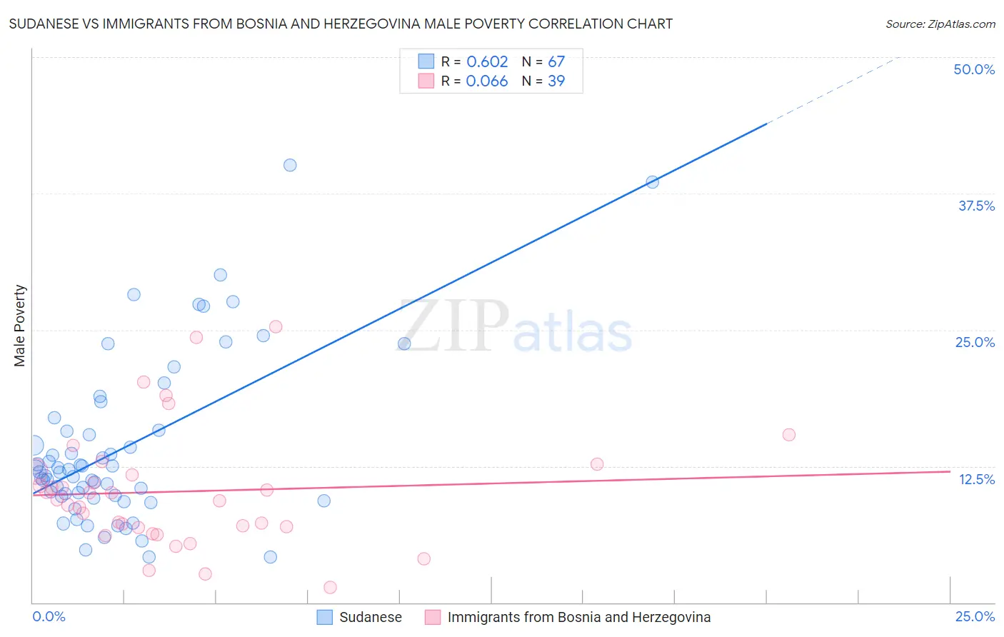 Sudanese vs Immigrants from Bosnia and Herzegovina Male Poverty