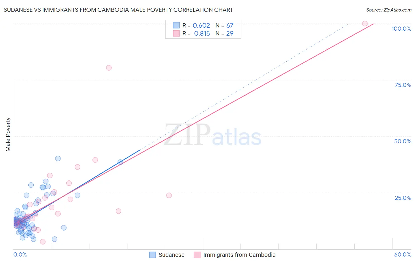 Sudanese vs Immigrants from Cambodia Male Poverty