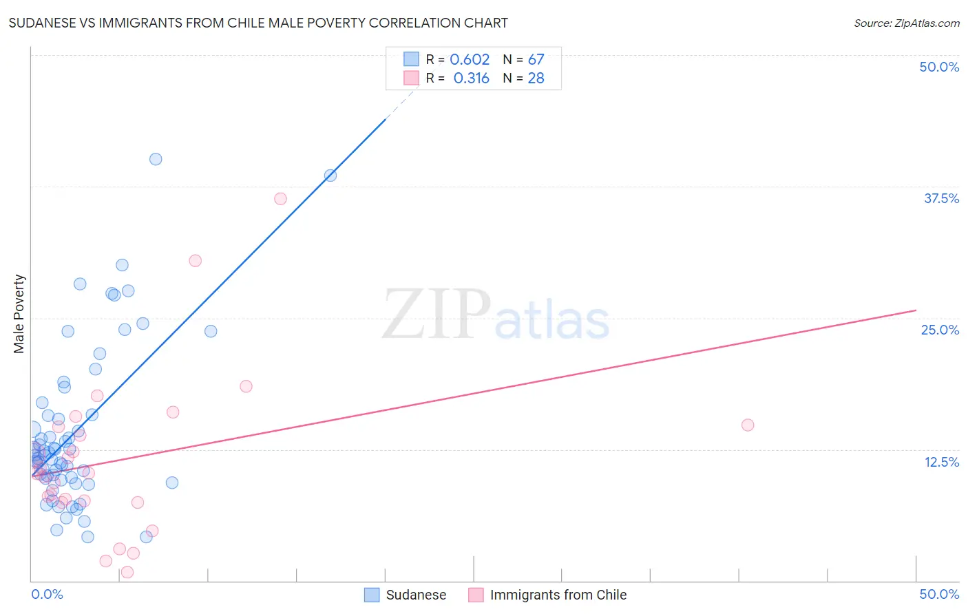 Sudanese vs Immigrants from Chile Male Poverty