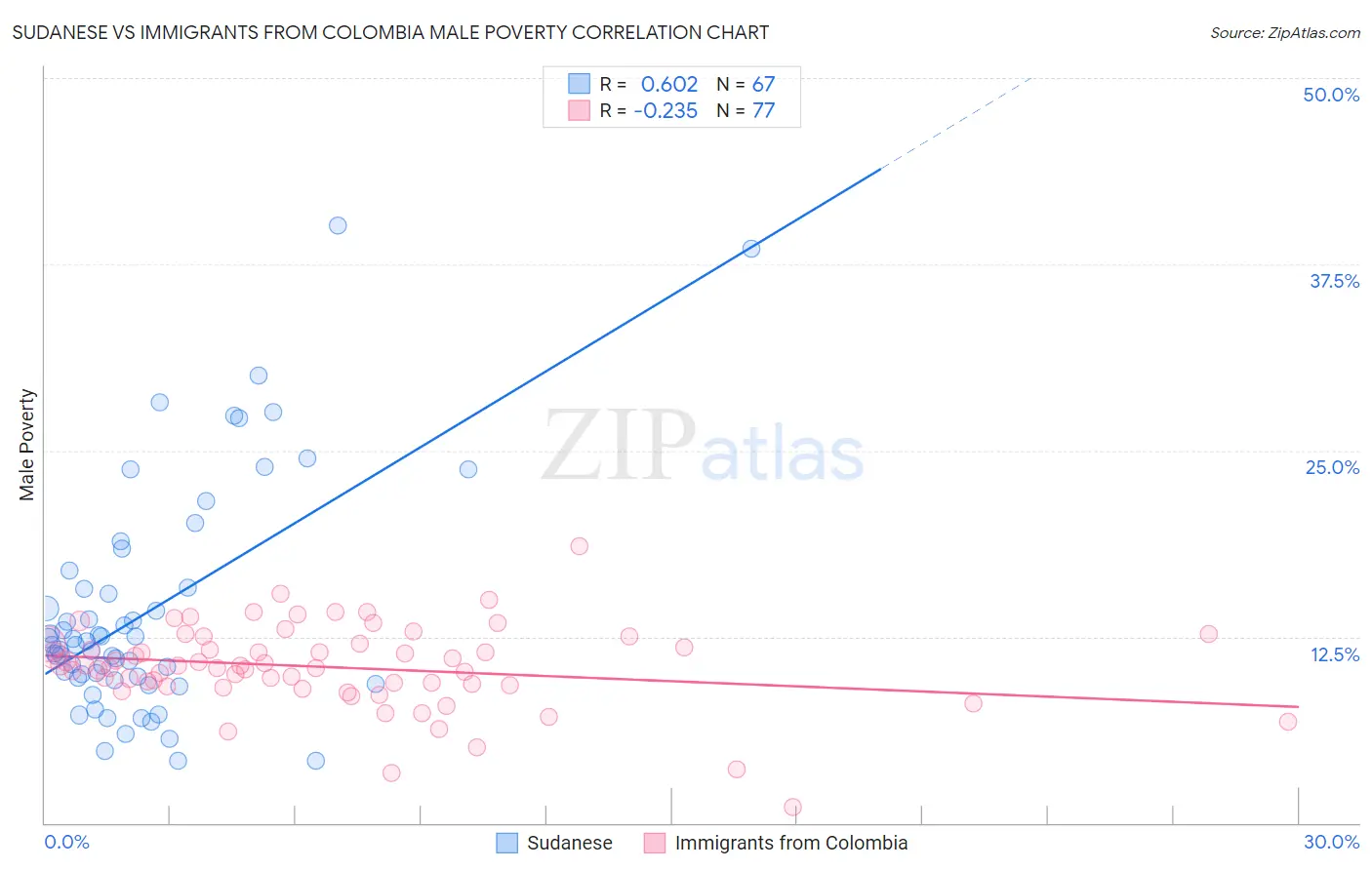 Sudanese vs Immigrants from Colombia Male Poverty