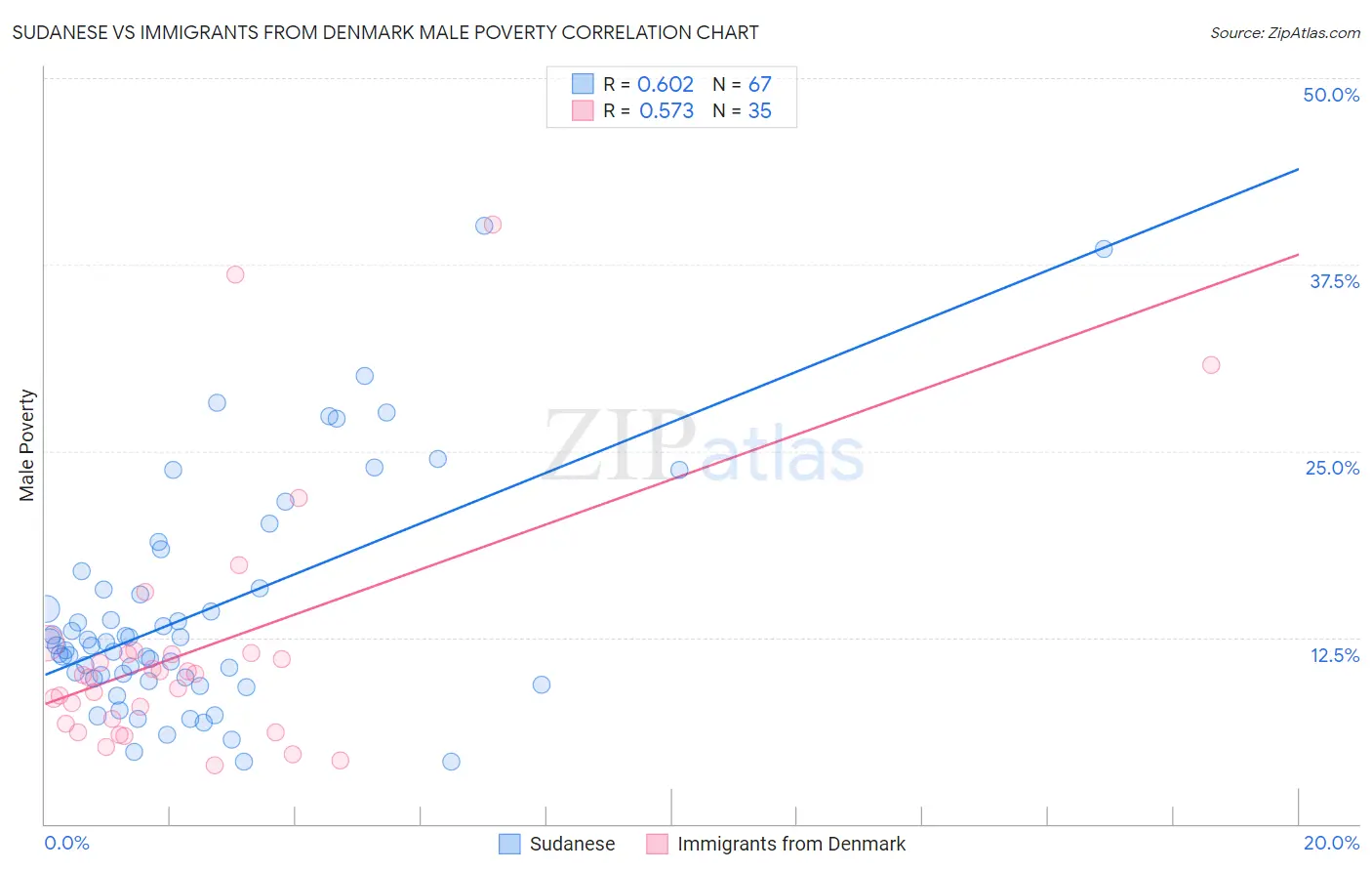 Sudanese vs Immigrants from Denmark Male Poverty