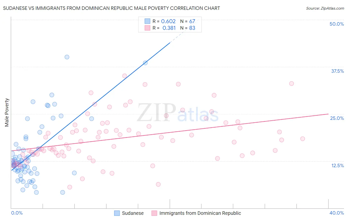 Sudanese vs Immigrants from Dominican Republic Male Poverty