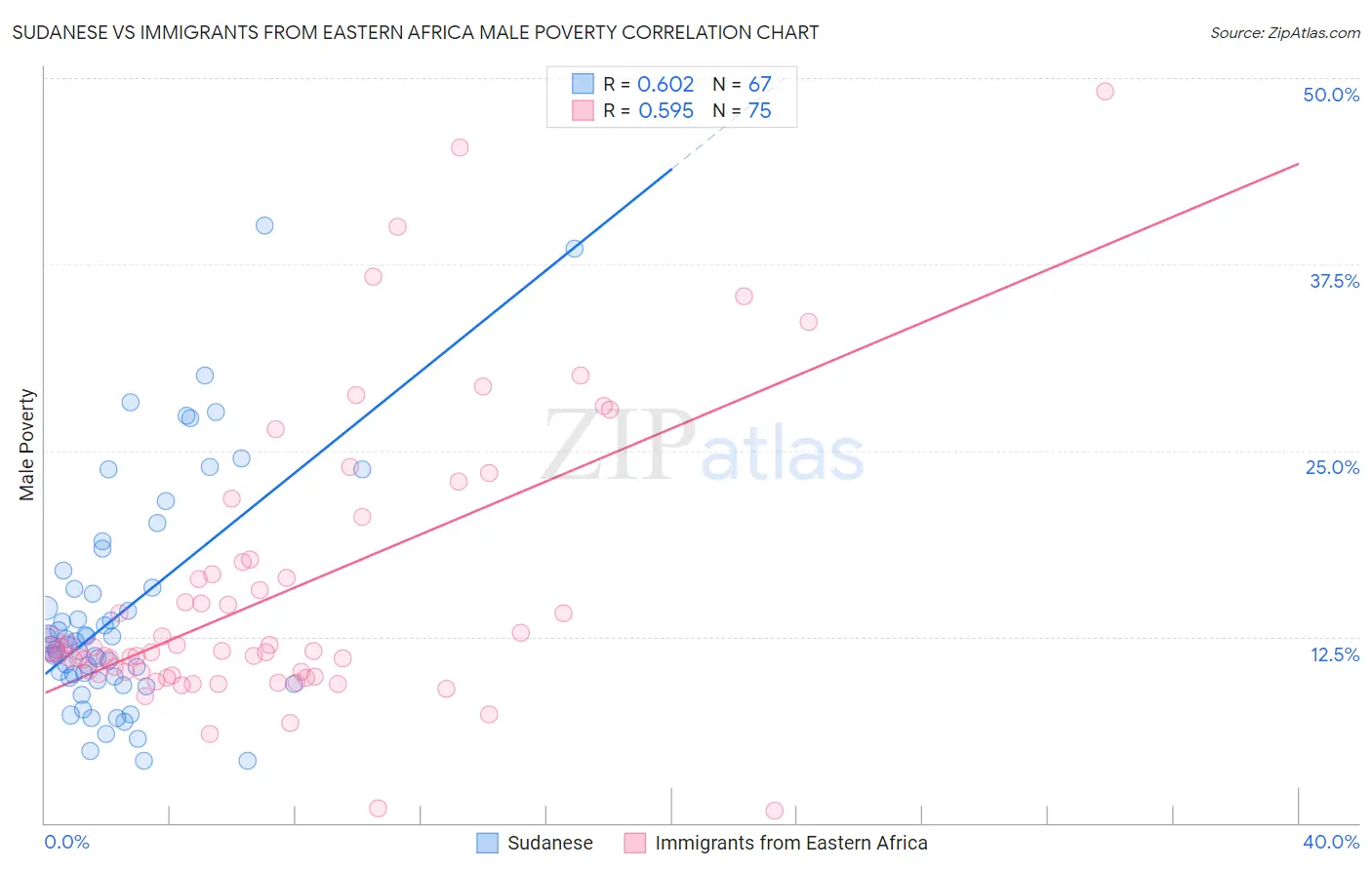 Sudanese vs Immigrants from Eastern Africa Male Poverty