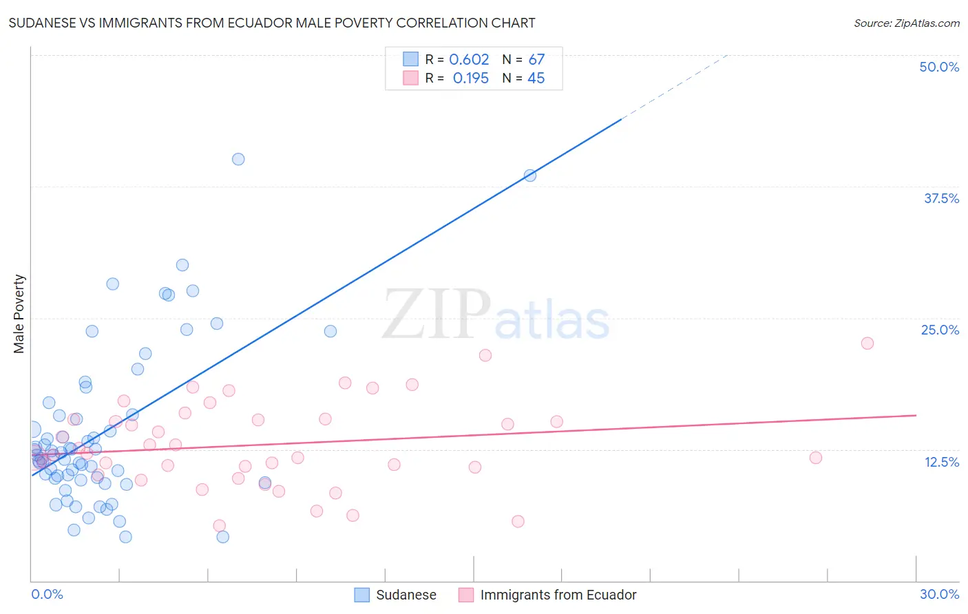 Sudanese vs Immigrants from Ecuador Male Poverty